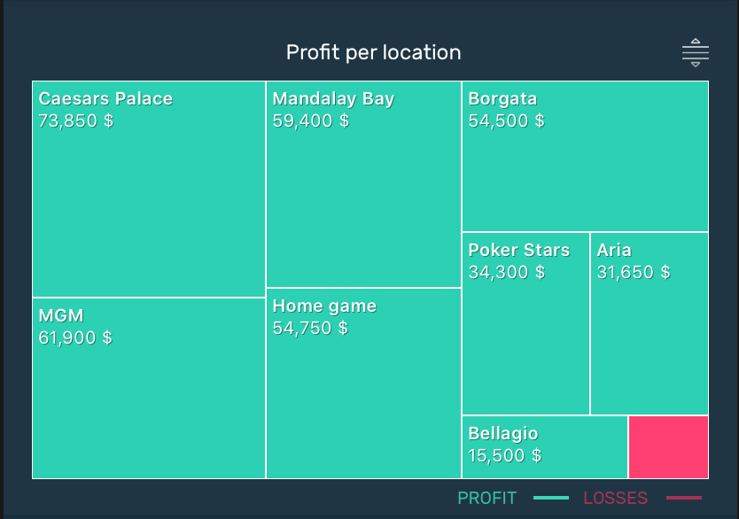 Graph Profit per Location