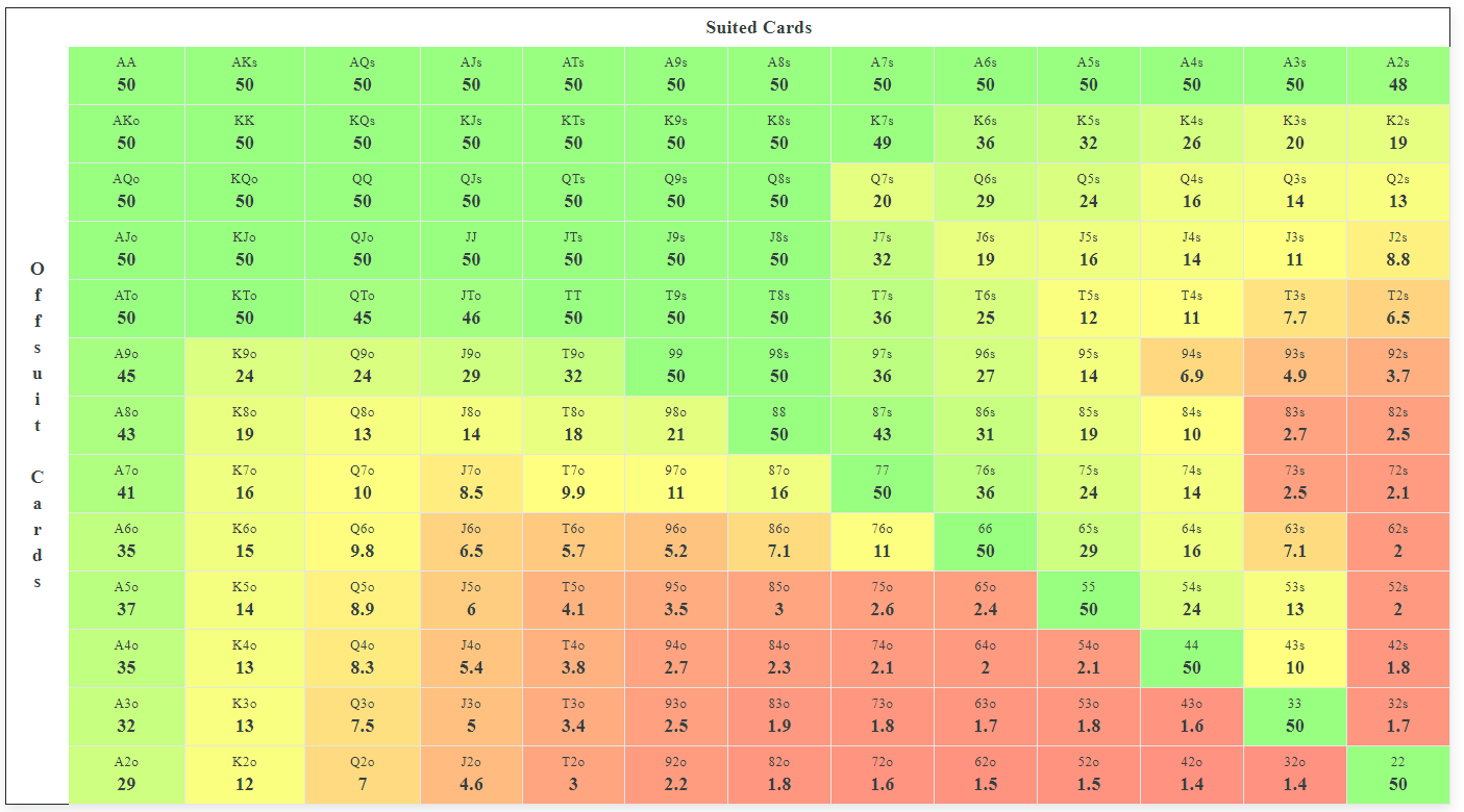 Nash equilibrium poker chart